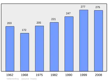 Grafiek inwonertal gemeente