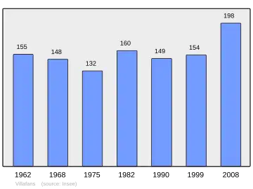 Grafiek inwonertal gemeente