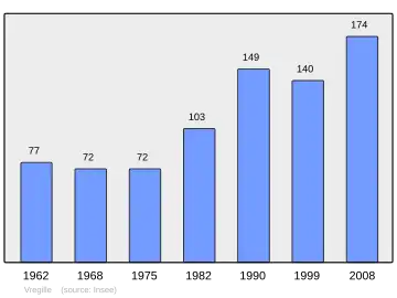 Grafiek inwonertal gemeente
