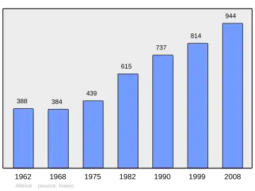Grafiek inwonertal gemeente