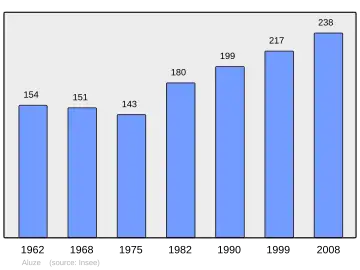 Grafiek inwonertal gemeente