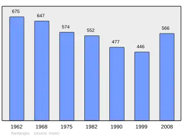 Grafiek inwonertal gemeente