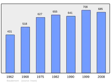 Grafiek inwonertal gemeente