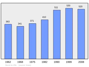 Grafiek inwonertal gemeente
