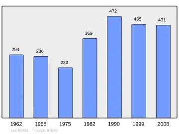 Grafiek inwonertal gemeente