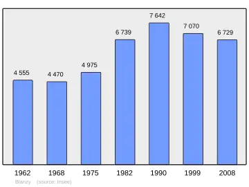 Grafiek inwonertal gemeente