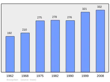 Grafiek inwonertal gemeente