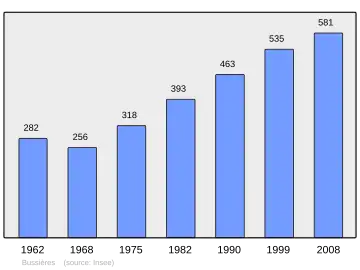 Grafiek inwonertal gemeente