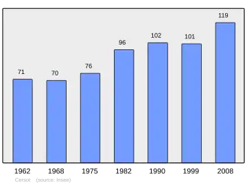 Grafiek inwonertal gemeente