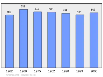Grafiek inwonertal gemeente
