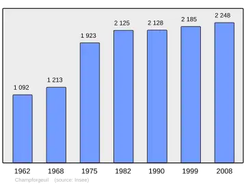 Grafiek inwonertal gemeente