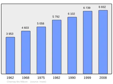 Grafiek inwonertal gemeente