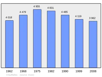 Grafiek inwonertal gemeente