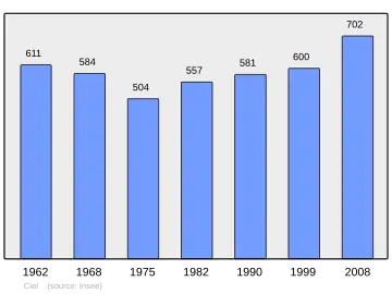Grafiek inwonertal gemeente
