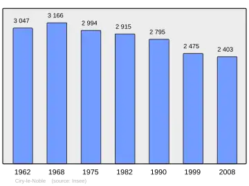 Grafiek inwonertal gemeente