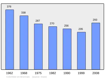 Grafiek inwonertal gemeente