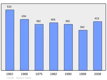 Grafiek inwonertal gemeente