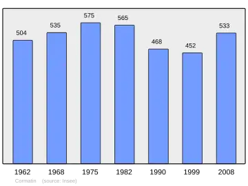 Grafiek inwonertal gemeente