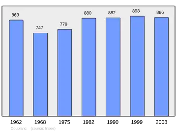 Grafiek inwonertal gemeente