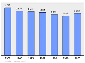 Grafiek inwonertal gemeente