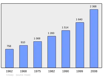 Grafiek inwonertal gemeente