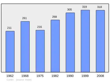 Grafiek inwonertal gemeente