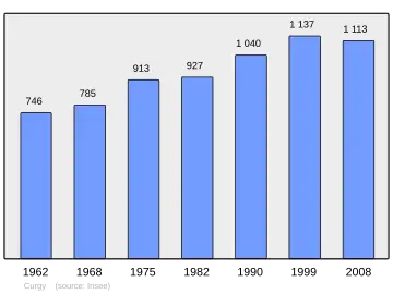 Grafiek inwonertal gemeente