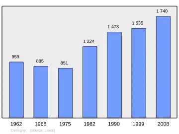 Grafiek inwonertal gemeente