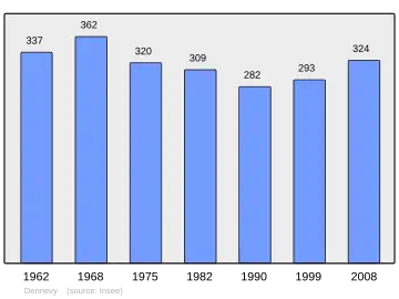 Grafiek inwonertal gemeente