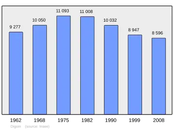 Grafiek inwonertal gemeente