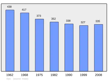 Grafiek inwonertal gemeente