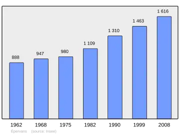 Grafiek inwonertal gemeente