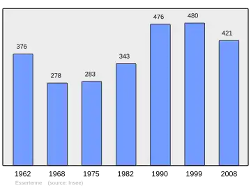 Grafiek inwonertal gemeente