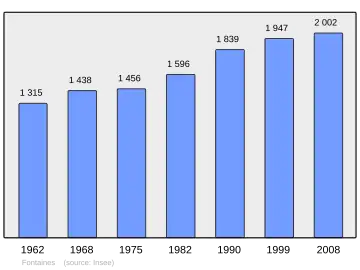 Grafiek inwonertal gemeente