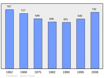 Grafiek inwonertal gemeente