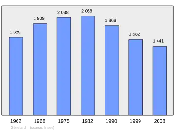 Grafiek inwonertal gemeente