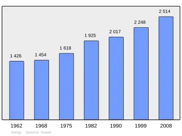Grafiek inwonertal gemeente