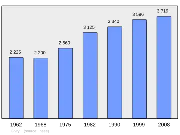Grafiek inwonertal gemeente
