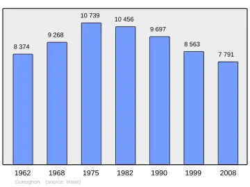 Grafiek inwonertal gemeente