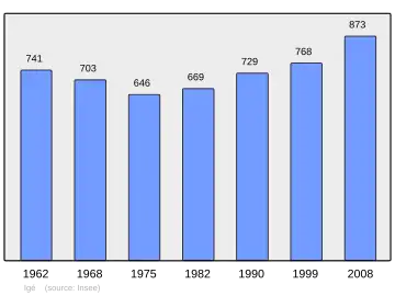 Grafiek inwonertal gemeente