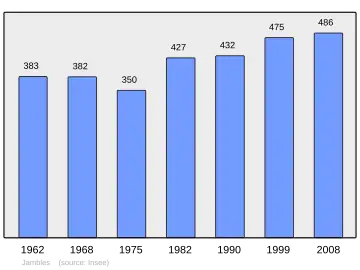 Grafiek inwonertal gemeente