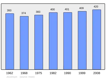 Grafiek inwonertal gemeente