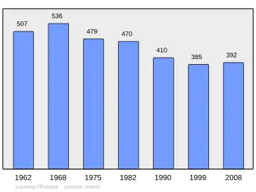 Grafiek inwonertal gemeente