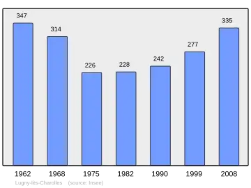 Grafiek inwonertal gemeente
