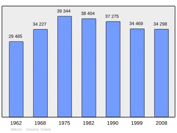 Grafiek inwonertal gemeente