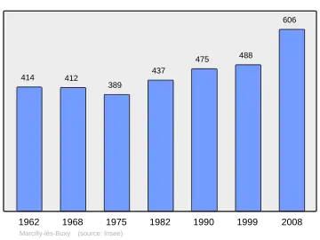 Grafiek inwonertal gemeente