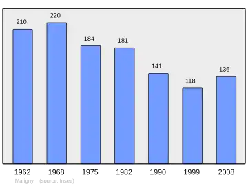 Grafiek inwonertal gemeente