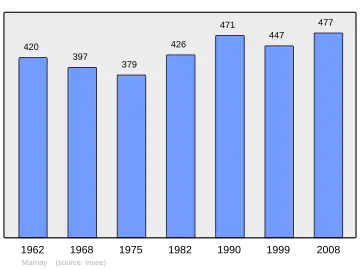 Grafiek inwonertal gemeente
