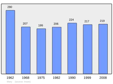Grafiek inwonertal gemeente