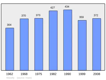 Grafiek inwonertal gemeente